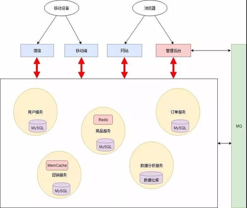 微服務架構(gòu)改造 數(shù)據(jù)處理服務如何華麗轉(zhuǎn)身