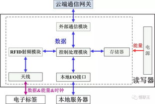 解碼物聯(lián)網(wǎng)的“初心” RFID數(shù)據(jù)處理服務的核心價值與實踐