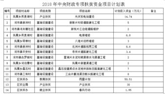 關于下達2018年中央財政專項扶貧資金及實施項目的通知與績效評價服務分析